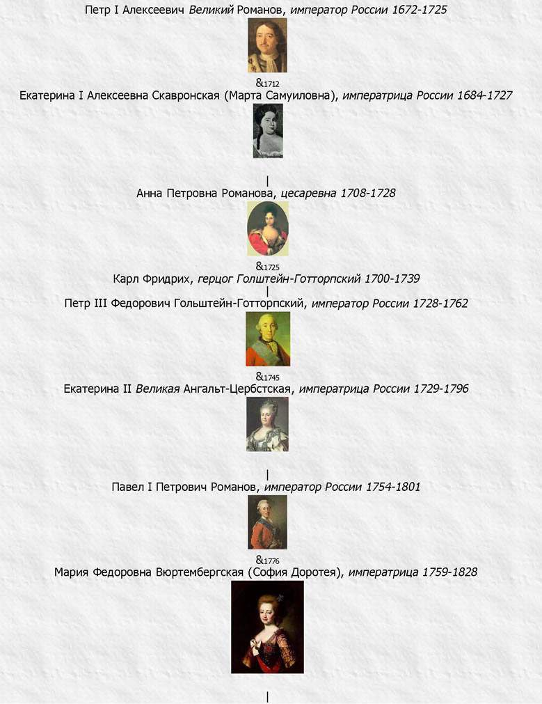 Происхождение императора Николая II от императора Петра I